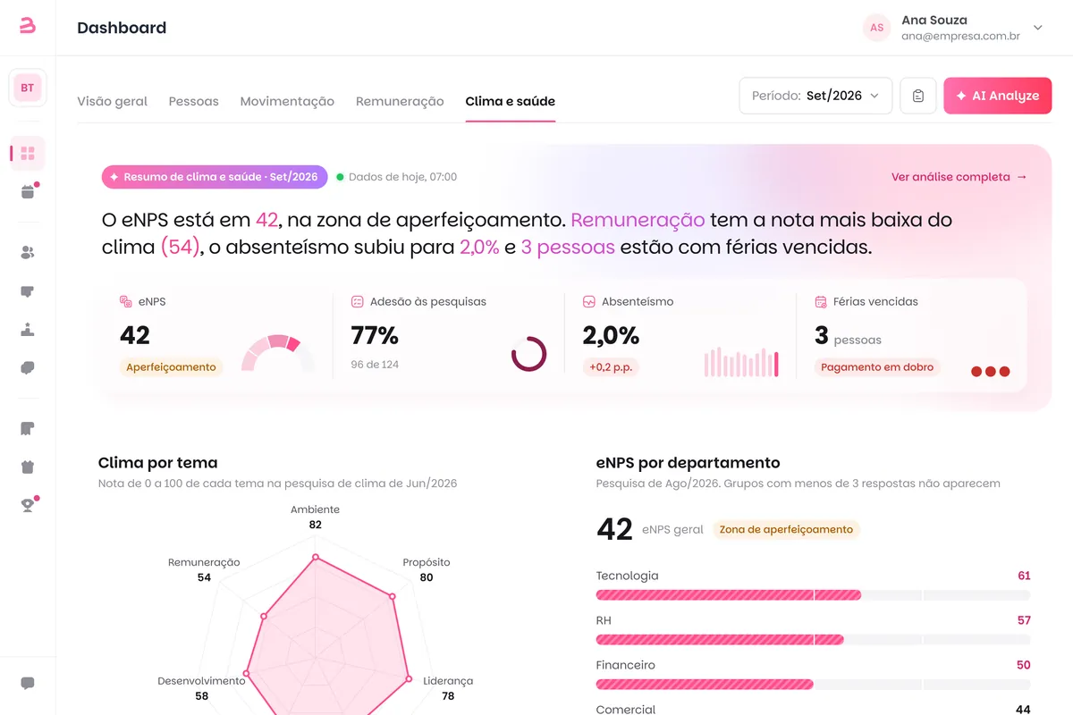 Aba Clima e saúde do dashboard da Benway: eNPS, adesão às pesquisas, absenteísmo, férias vencidas, clima por tema e eNPS por departamento