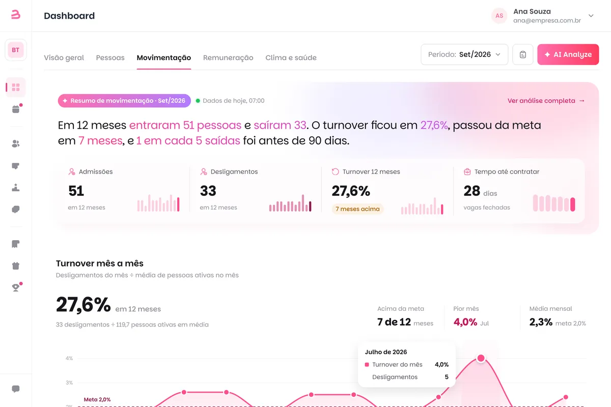 Aba Movimentação do dashboard da Benway: admissões, desligamentos, turnover em 12 meses e o turnover mês a mês