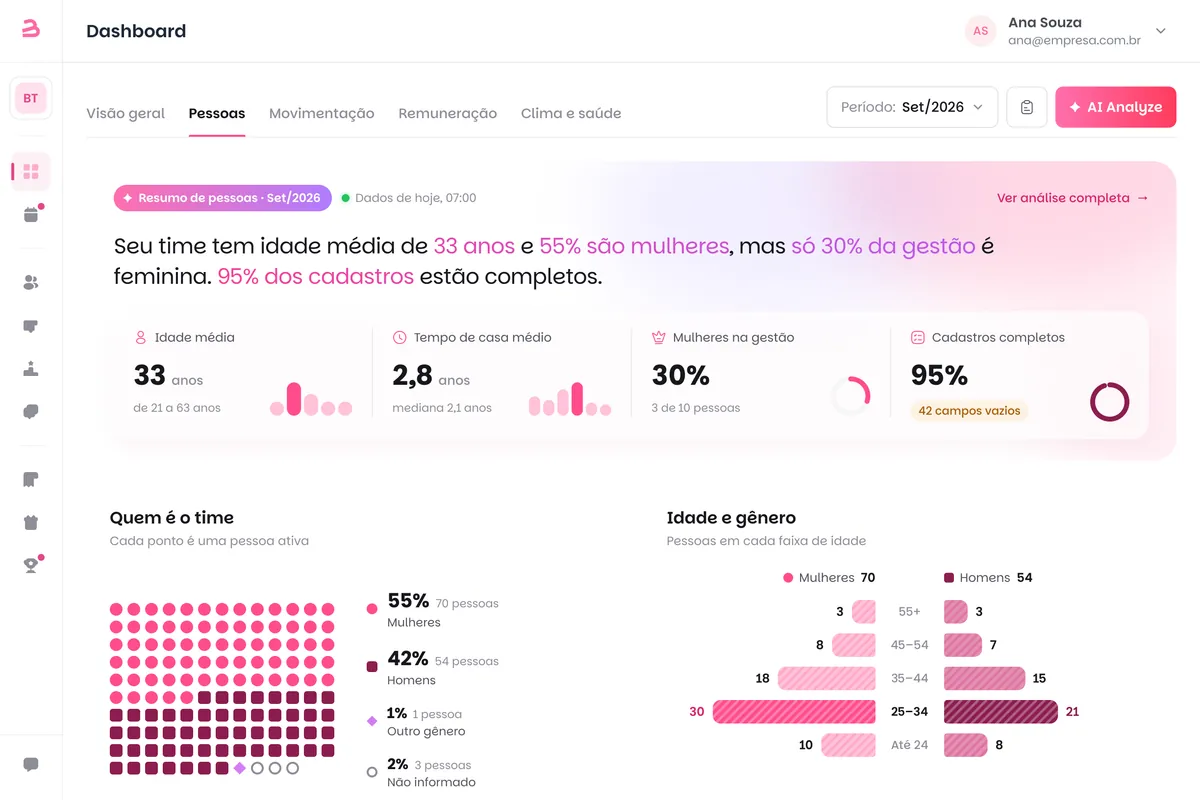 Aba Pessoas do dashboard da Benway: idade média, tempo de casa, mulheres na gestão, quem é o time e a pirâmide de idade e gênero