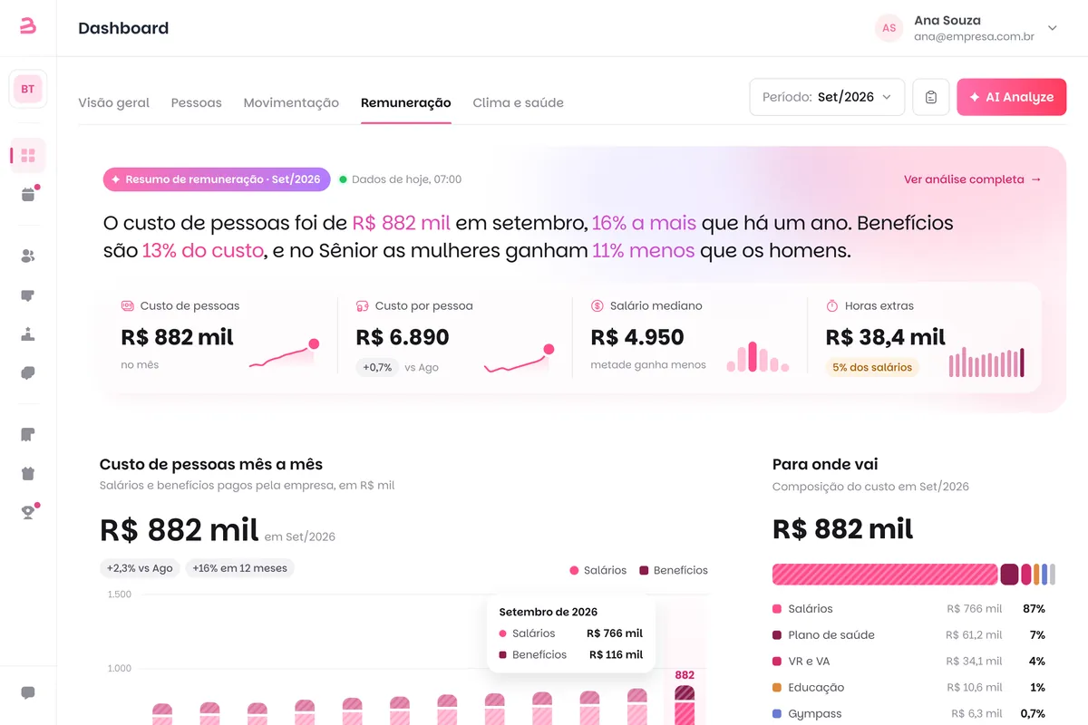 Aba Remuneração do dashboard da Benway: custo de pessoas, custo por pessoa, salário mediano, horas extras e para onde vai o custo