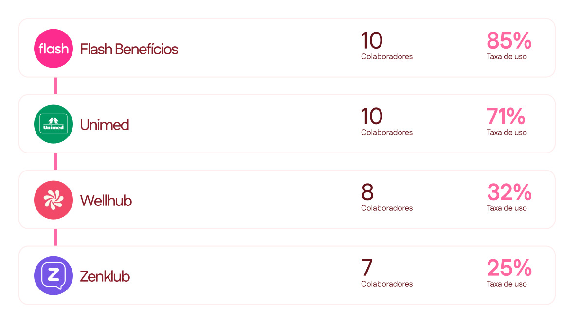Tenha todos os benefícios sob controle  em um só lugar