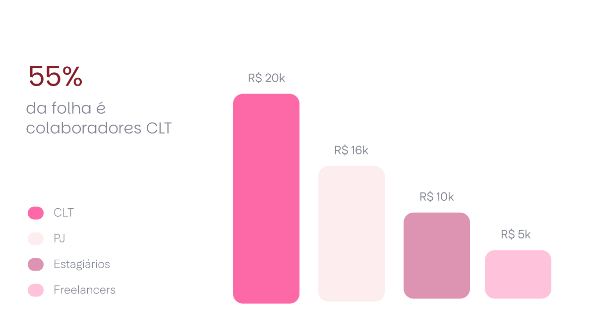 Gere relatórios e envie para  a contabilidade com agilidade