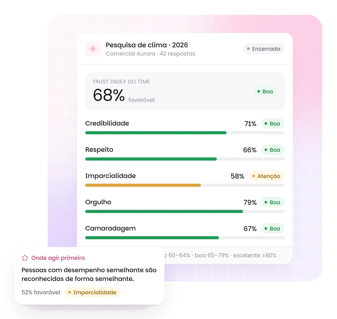 Resultado da pesquisa de clima na Benway: Trust Index do time 68% favorável (Boa), o % favorável de Credibilidade, Respeito, Imparcialidade, Orgulho e Camaradagem e a afirmação onde agir primeiro