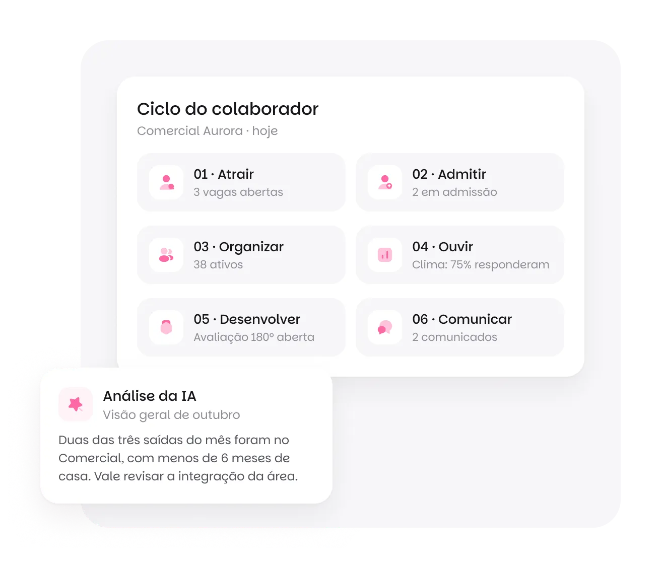 Ciclo do colaborador na Benway em seis etapas: atrair, admitir, organizar, ouvir, desenvolver e comunicar, e o card da análise da IA