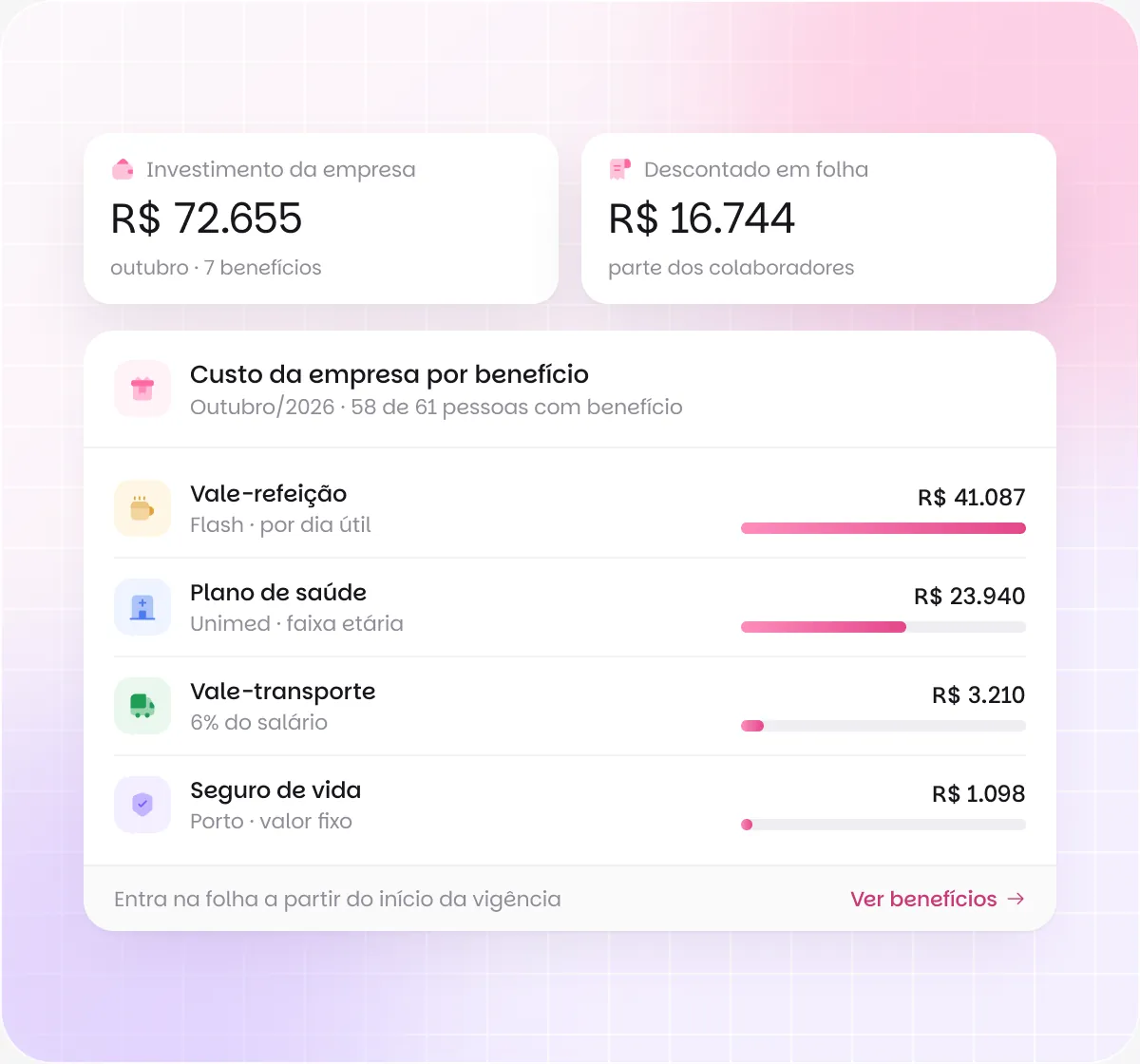 Custo dos benefícios na Benway, com quanto a empresa paga e quanto é descontado de cada colaborador na competência