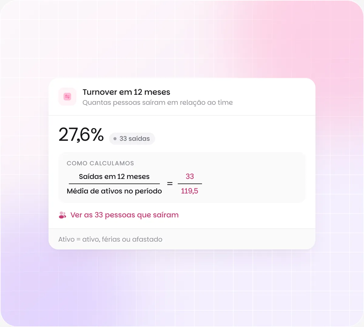 Card de turnover em 12 meses na Benway com o ⓘ aberto: 33 saídas divididas por 119,5 ativos em média, igual a 27,6%, e o atalho para ver as pessoas que saíram