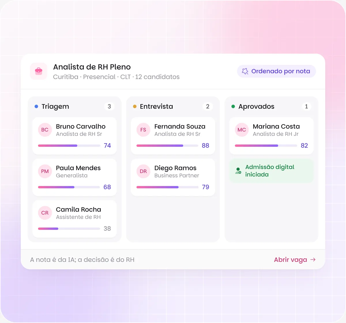Quadro de candidatos da Benway por etapa, com a nota da IA de cada candidato