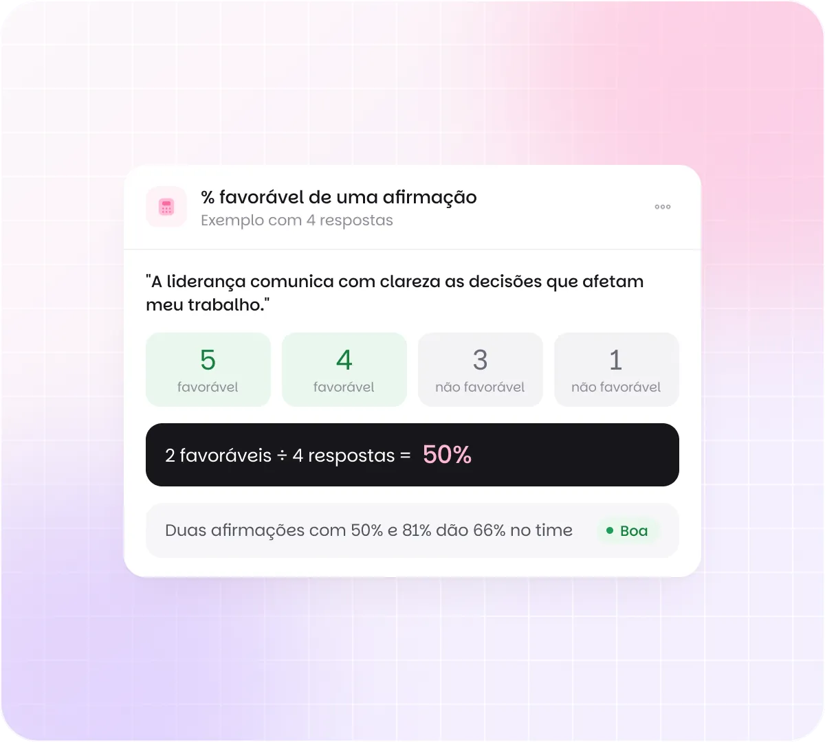 Exemplo de % favorável de uma afirmação com 4 respostas: notas 5 e 4 são favoráveis, 3 e 1 não; 2 favoráveis dividido por 4 respostas dá 50%