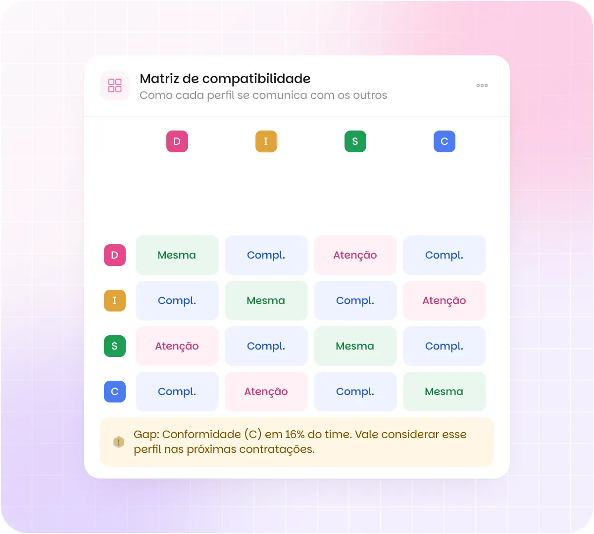 Matriz de compatibilidade do DISC: para cada par de perfis D, I, S e C, se a comunicação tem a mesma linguagem, é complementar ou pede atenção, e o gap de Conformidade em 16% do time