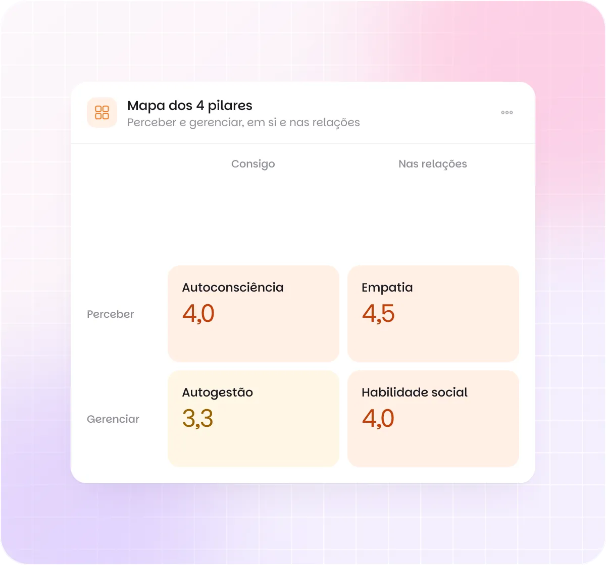 Mapa dos 4 pilares de inteligência emocional: perceber e gerenciar, em si e nas relações, com a média de cada pilar