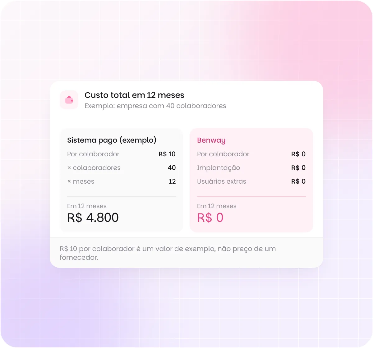 Conta de exemplo do custo total em 12 meses para uma empresa com 40 colaboradores: R$ 10 por colaborador somam R$ 4.800 num sistema pago e R$ 0 na Benway