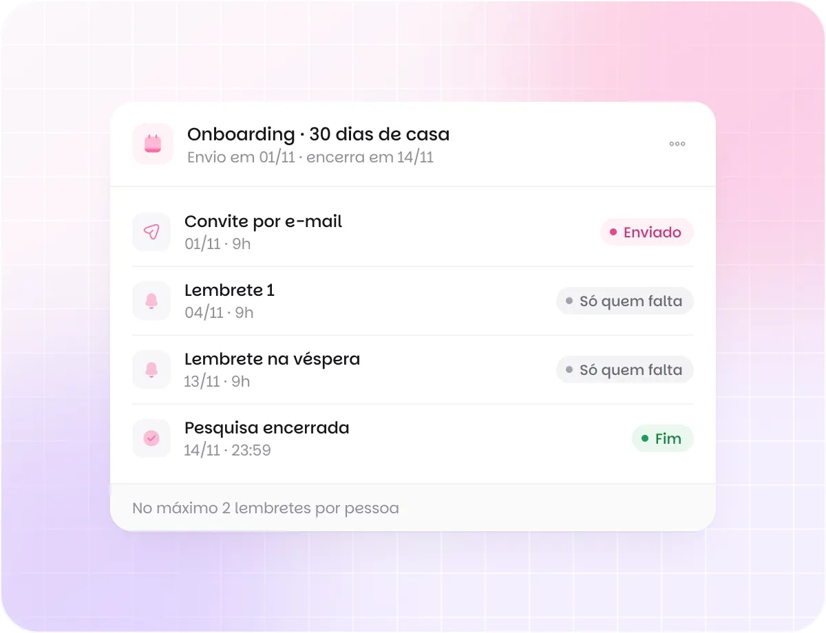 Linha do tempo do envio de uma pesquisa: convite por e-mail em 01/11 às 9h, lembretes só para quem falta em 04/11 e na véspera, e encerramento em 14/11 às 23:59