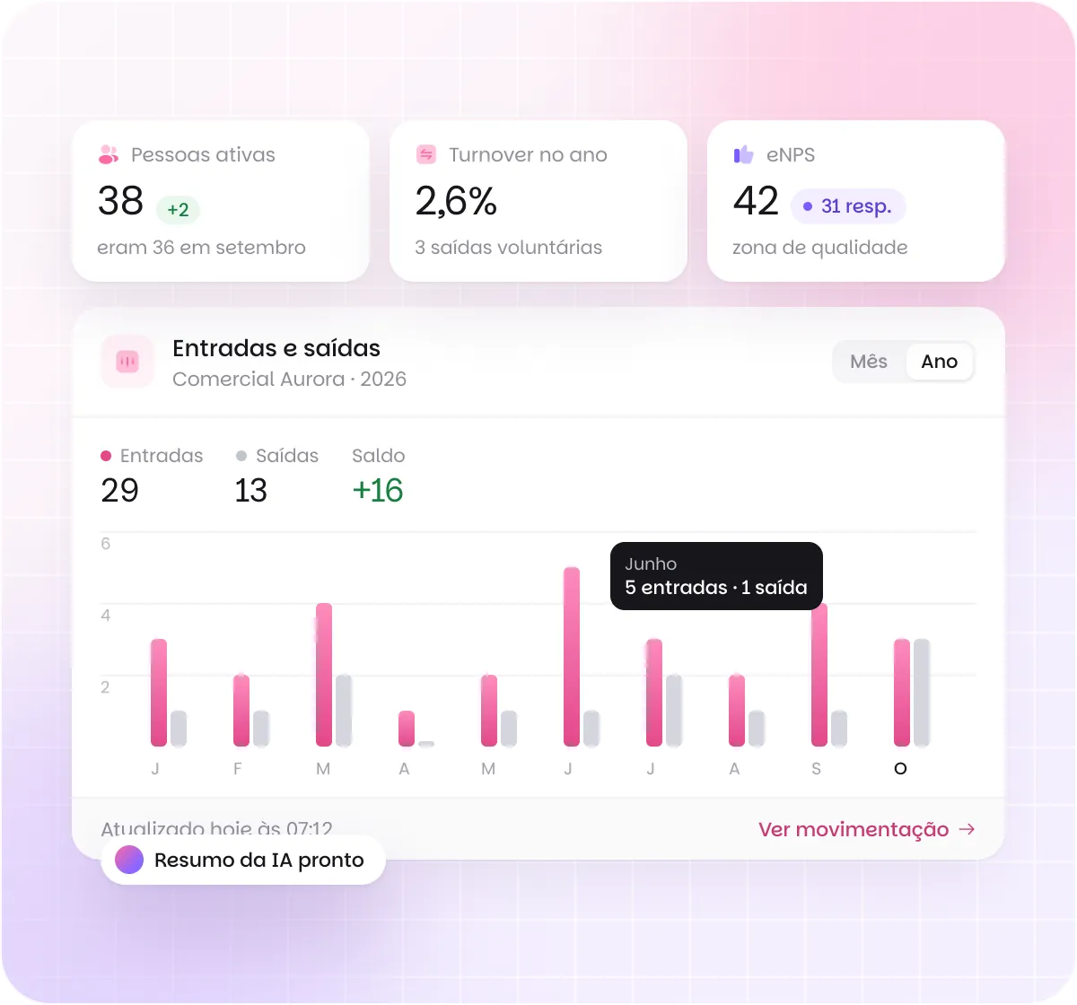 Indicadores do time na Benway: pessoas ativas, turnover no ano, eNPS e o gráfico de entradas e saídas mês a mês, com o resumo da IA pronto