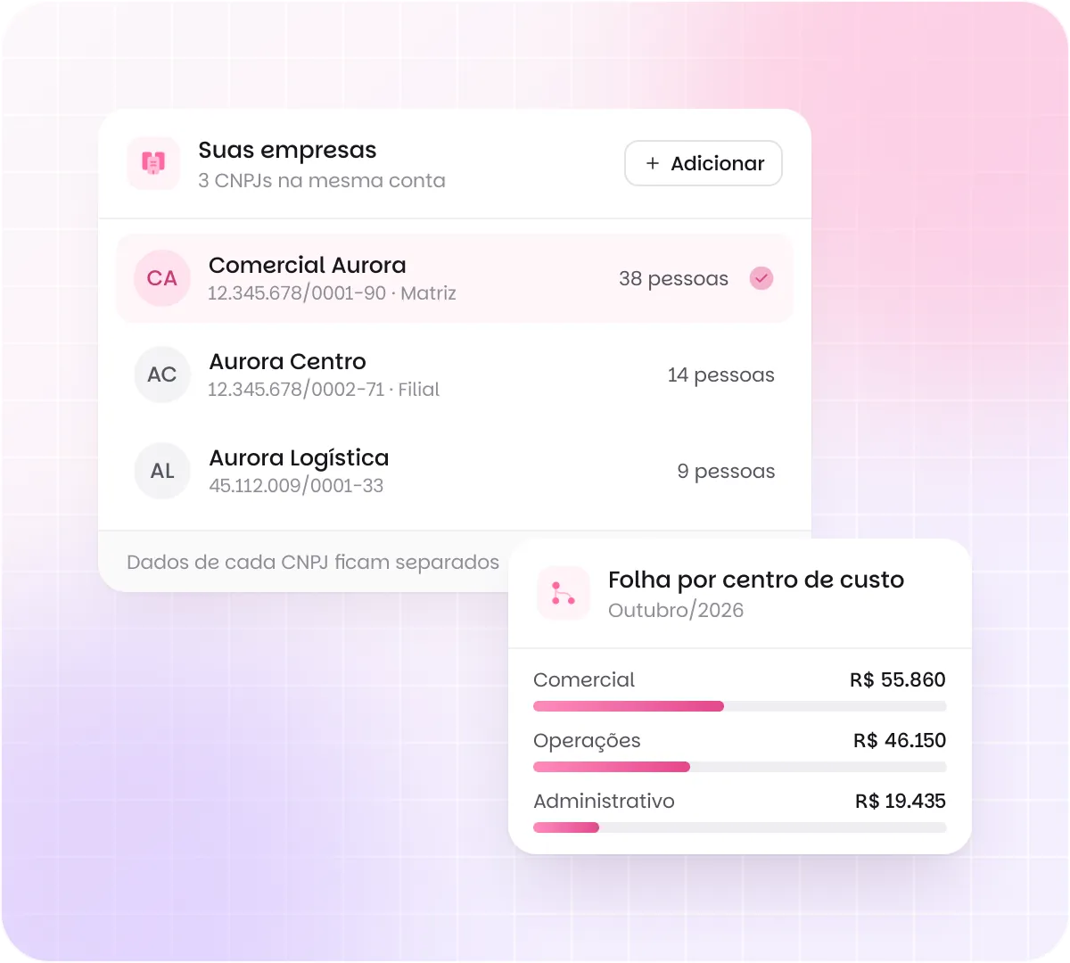 Três empresas (CNPJs) na mesma conta da Benway, com matriz, filial e número de pessoas de cada uma, e o custo da folha do mês por centro de custo