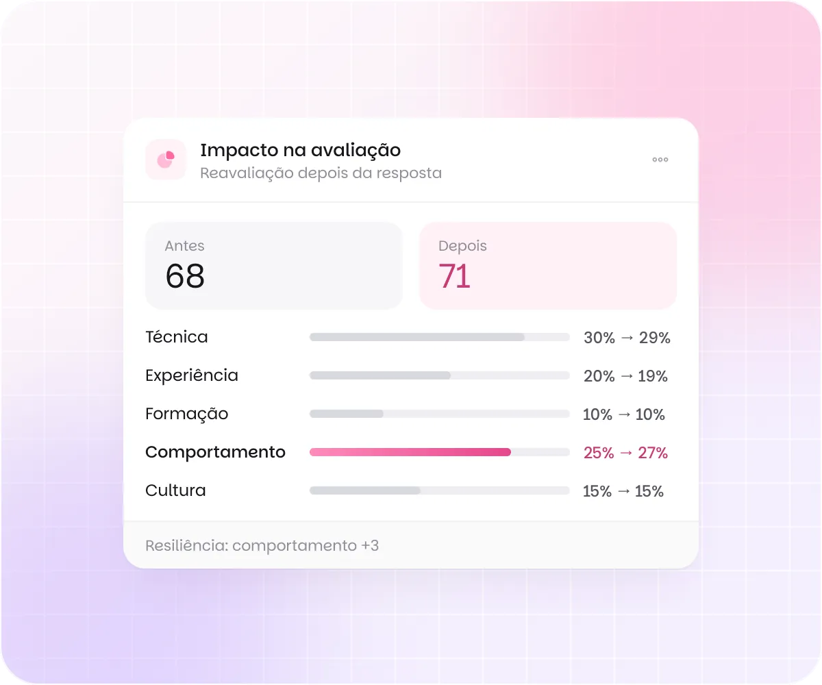 Impacto na avaliação do candidato: nota antes e depois do teste de resiliência e os pesos das cinco dimensões, com comportamento passando de 25% para 27%