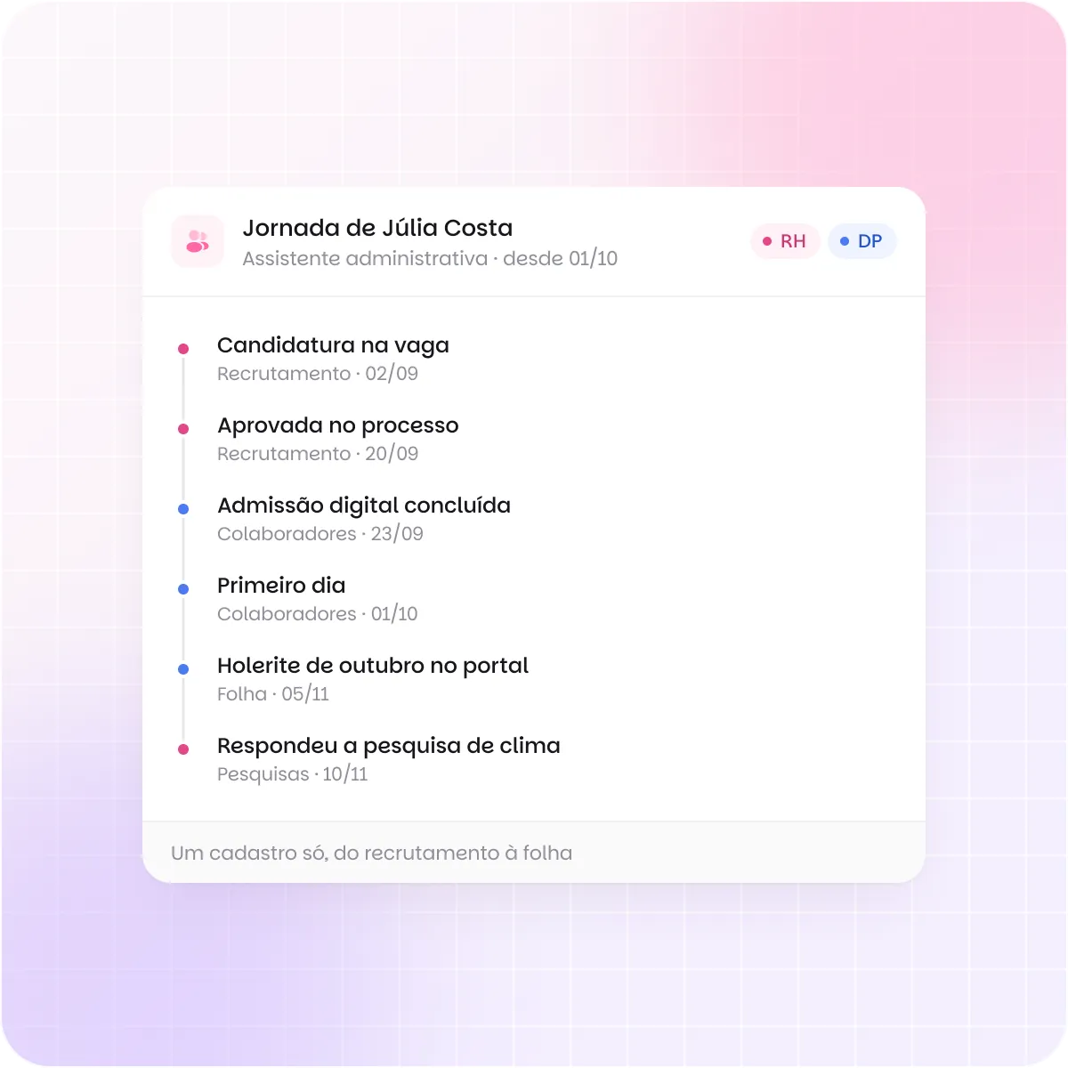 Jornada de uma colaboradora na Benway: candidatura, aprovação, admissão digital, primeiro dia, holerite no portal e resposta à pesquisa de clima, num cadastro só