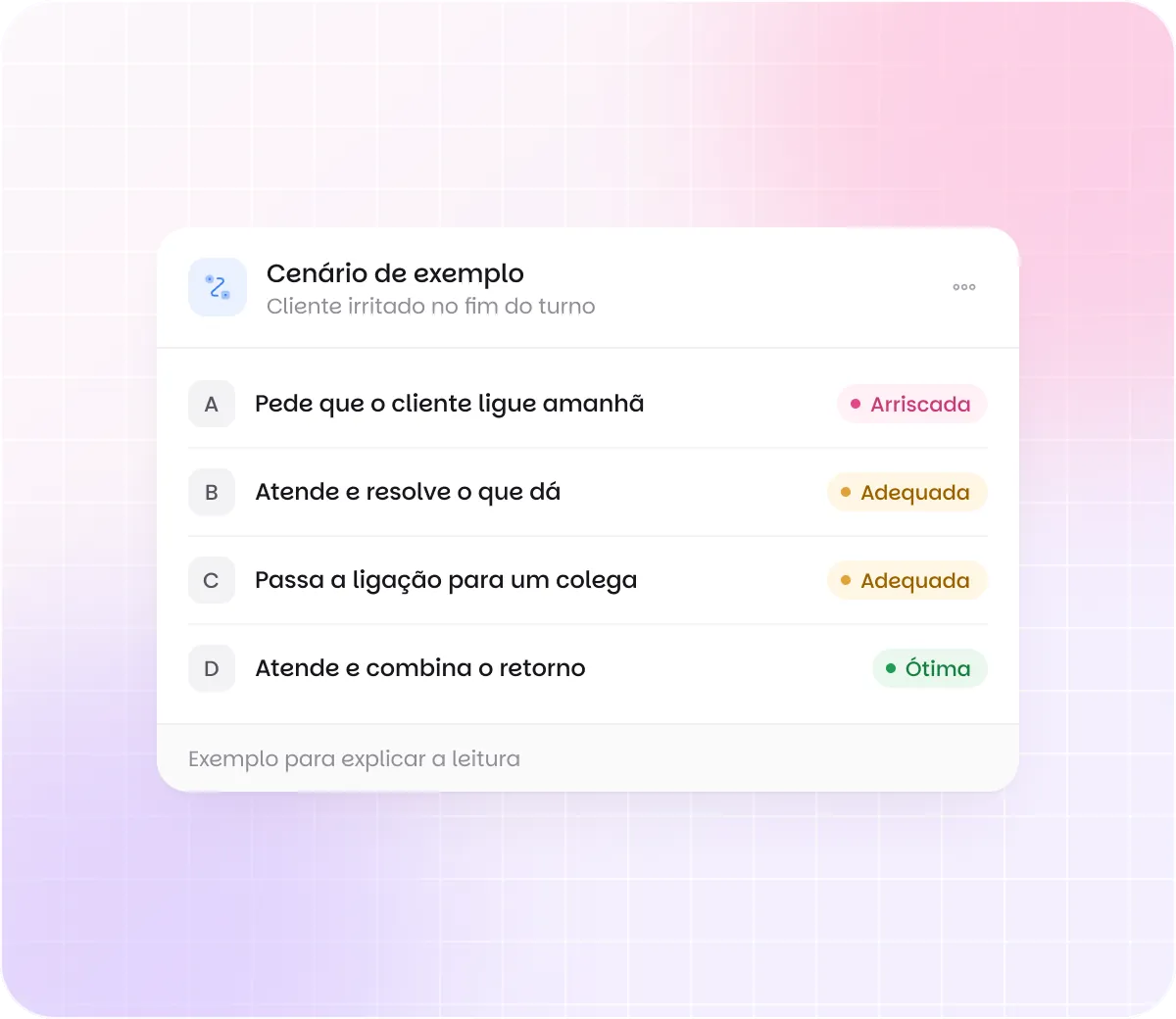 Cenário de exemplo, fora do teste: cliente irritado no fim do turno, com as quatro alternativas lidas como ótima, adequada ou arriscada