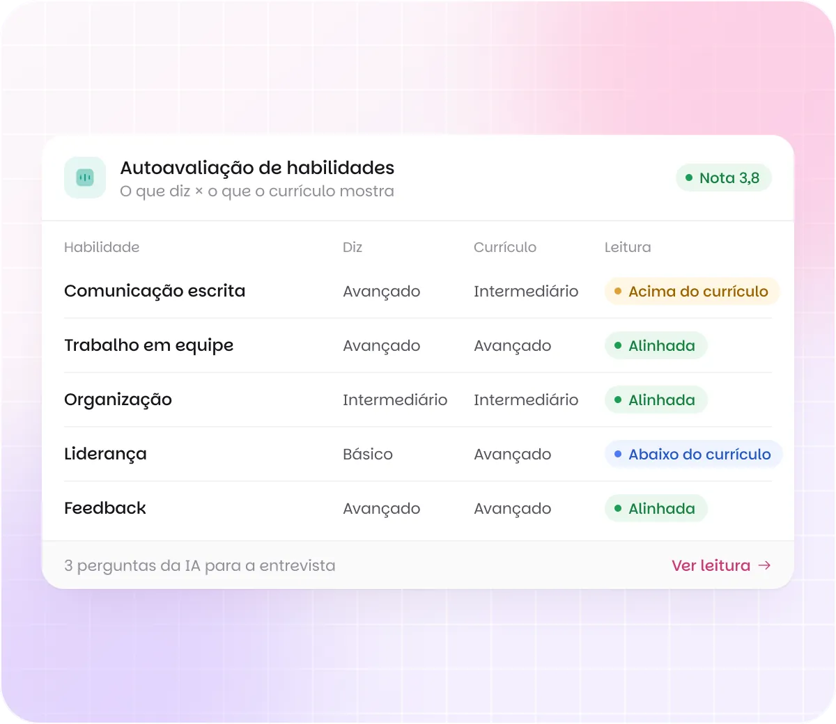 Resultado da autoavaliação de habilidades na ficha do candidato: o nível que a pessoa diz, o que o currículo mostra e a leitura alinhada, acima ou abaixo do currículo