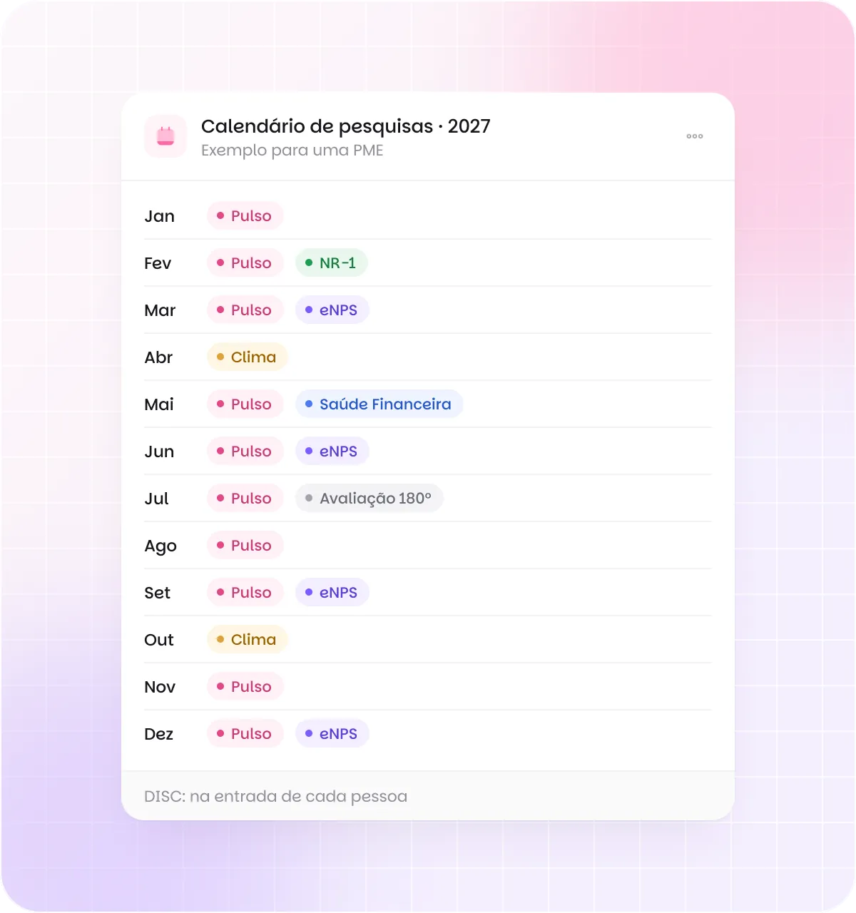 Exemplo de calendário anual de pesquisas para uma PME: Pulso todo mês, NR-1 em fevereiro, eNPS em março, junho, setembro e dezembro, Clima em abril e outubro, Saúde Financeira em maio e Avaliação 180° em julho; DISC na entrada de cada pessoa