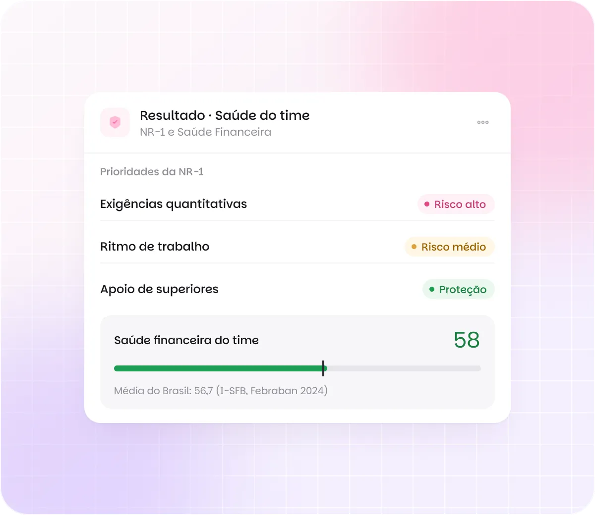 Resultado de saúde do time: prioridades da NR-1 (exigências quantitativas em risco alto, ritmo de trabalho em risco médio, apoio de superiores como proteção) e saúde financeira do time 58, com a média do Brasil 56,7