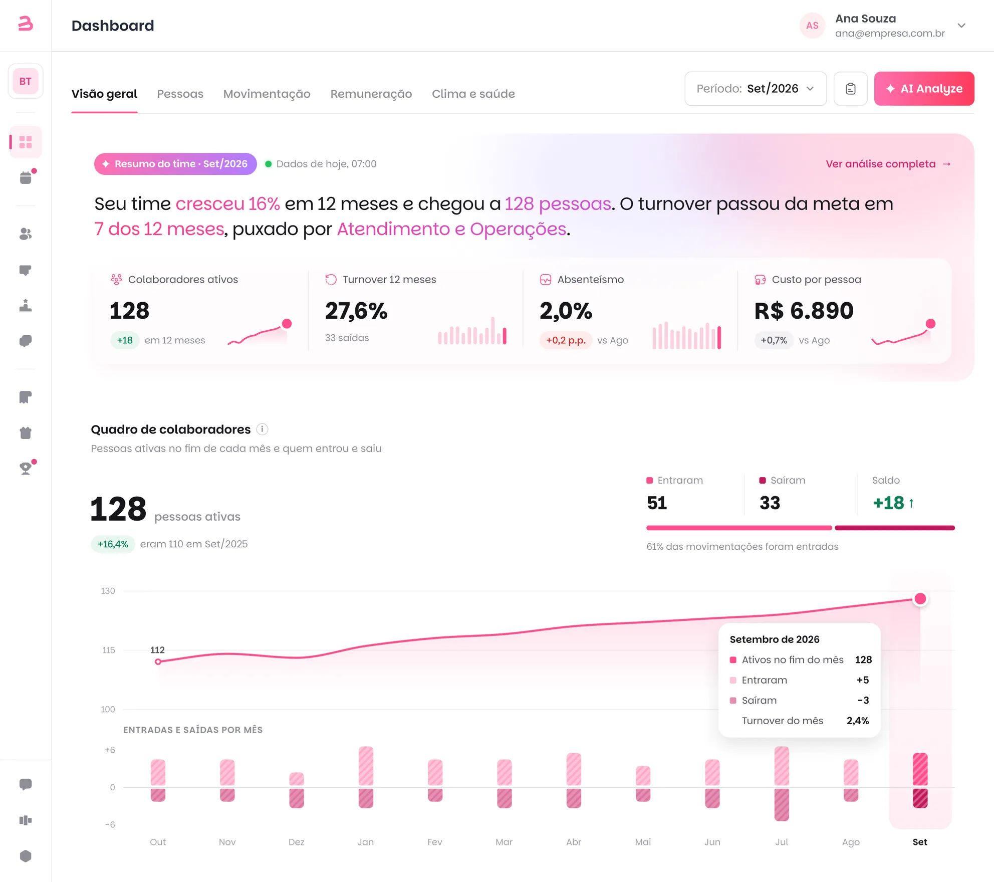 Visão geral do dashboard de RH da Benway: resumo do time, colaboradores ativos, turnover em 12 meses, absenteísmo, custo por pessoa e o quadro de colaboradores mês a mês