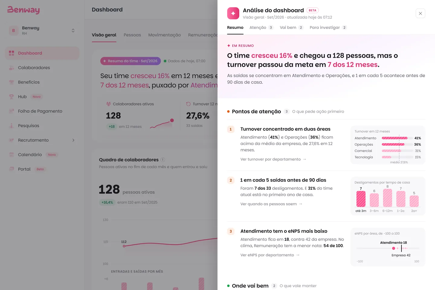 Análise do dashboard pela IA na Benway: resumo do mês, pontos de atenção com os números de turnover por área e saídas antes de 90 dias, e o que vai bem