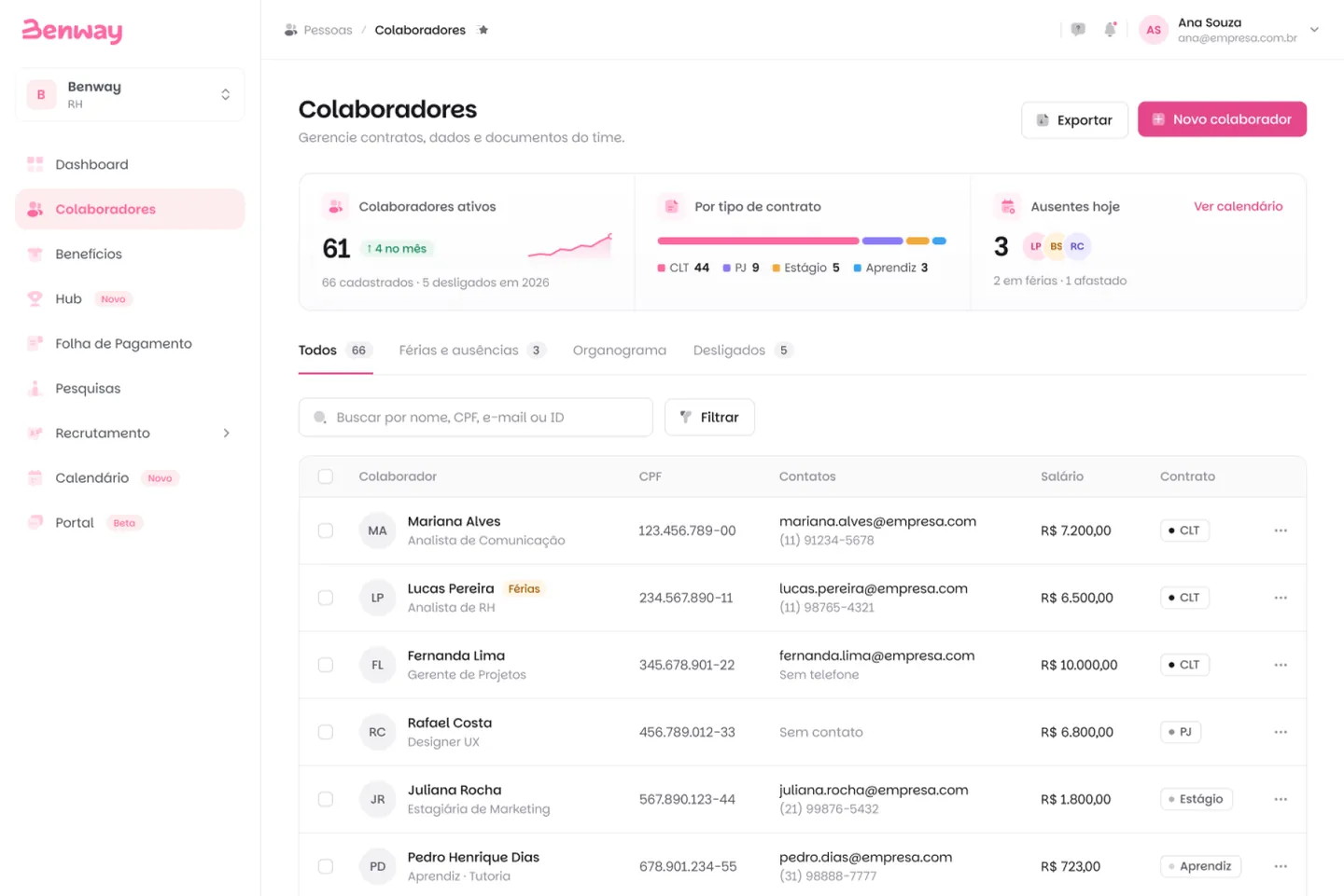 Tela de Colaboradores da Benway: colaboradores ativos, tipos de contrato, ausentes hoje e a lista do time com cargo, CPF, contato, salário e situação