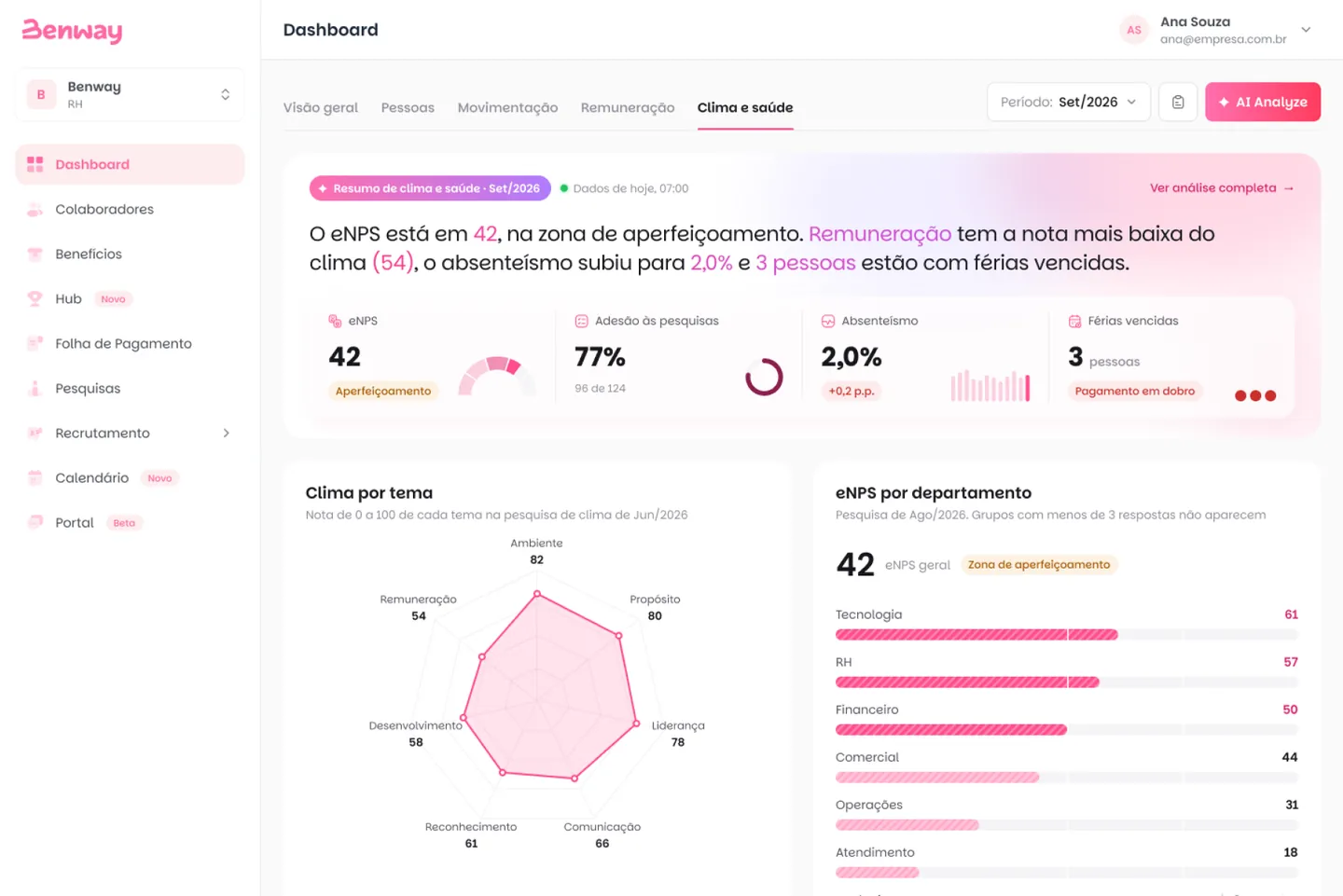 Aba Clima e saúde do dashboard de RH da Benway: eNPS, adesão às pesquisas, absenteísmo, férias vencidas, clima por tema e eNPS por departamento
