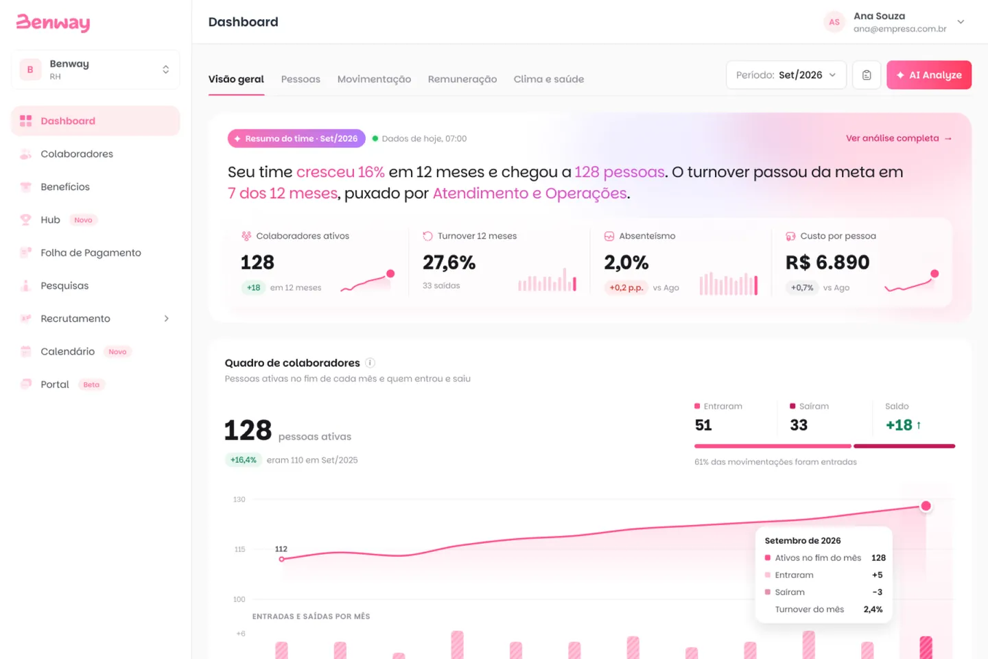 Visão geral do dashboard de RH da Benway: resumo do time, colaboradores ativos, turnover, custo por pessoa e o quadro de colaboradores mês a mês
